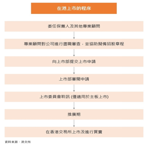 香港上市流程